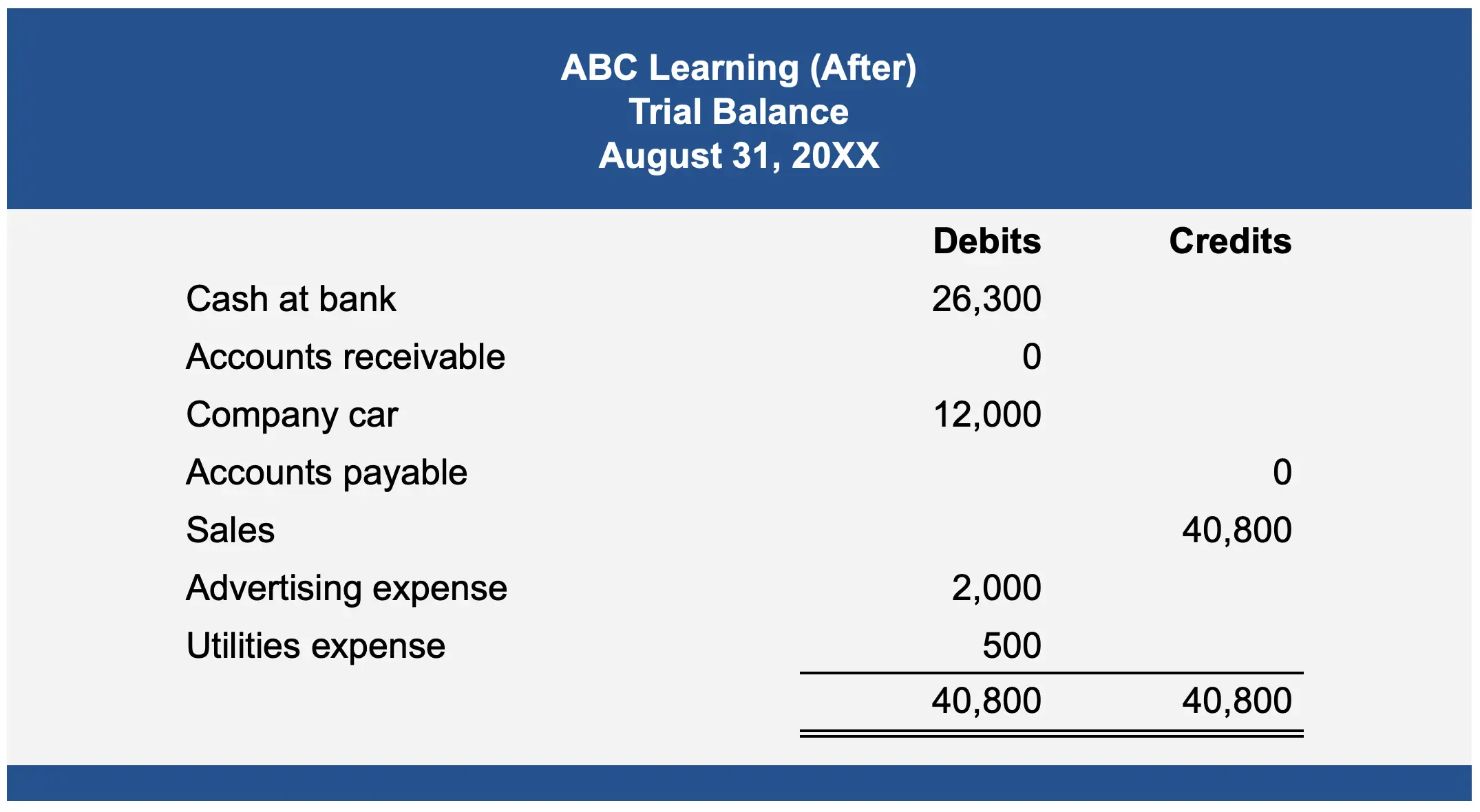 trial balance after